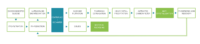 Overall process sewage sludge treatment